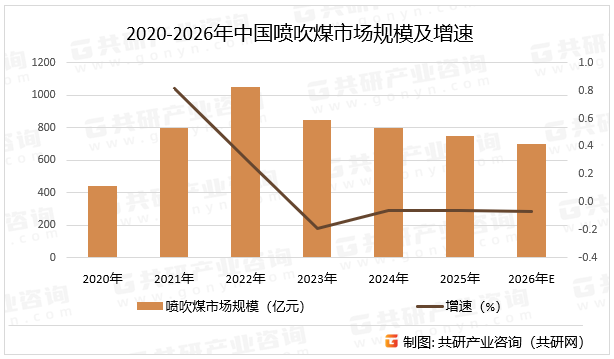 2020-2026年中国喷吹煤市场规模及增速