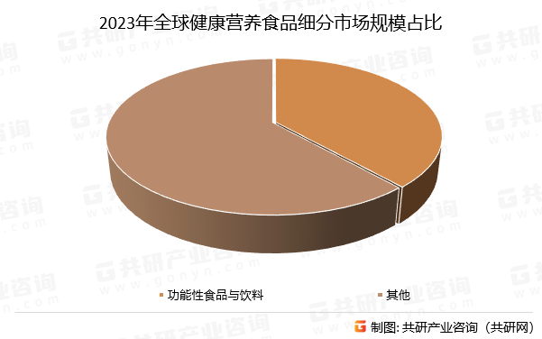 2023年全球健康营养食品细分市场规模占比