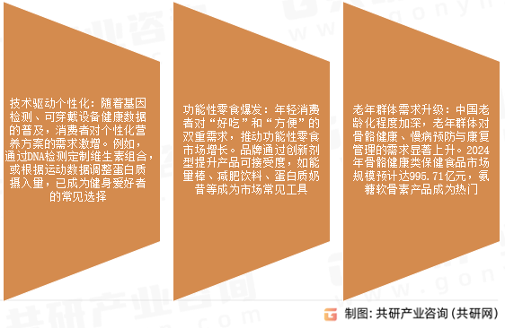 健康营养食品市场发展趋势