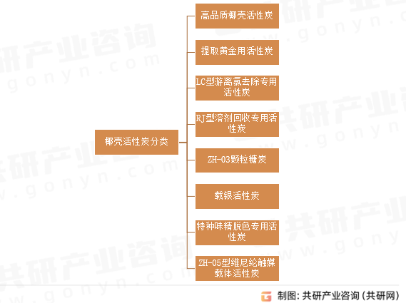 椰壳活性炭分类
