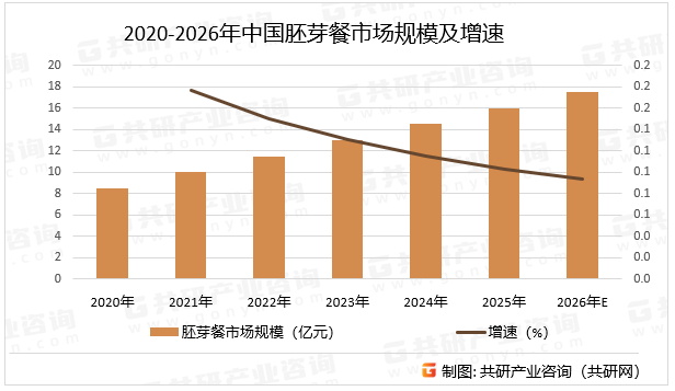 2020-2026年中国胚芽餐市场规模及增速