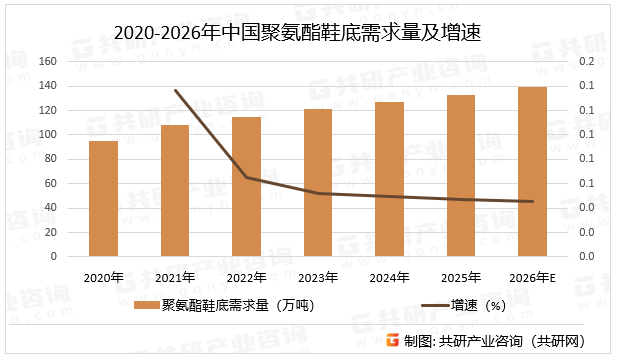 2020-2026年中国聚氨酯鞋底需求量及增速