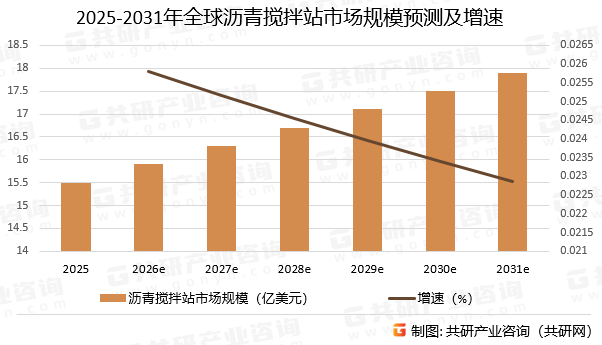 2025-2031年全球沥青搅拌站市场规模预测及增速
