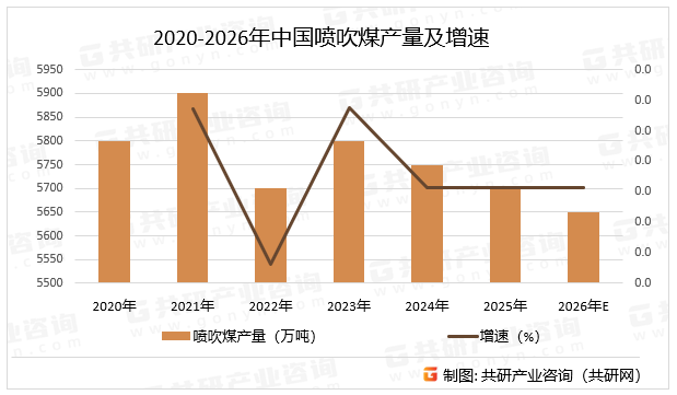 2020-2026年中国喷吹煤产量及增速