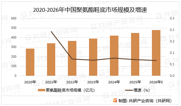 2020-2026年中国聚氨酯鞋底市场规模及增速