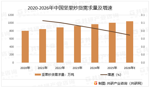 2020-2026年中国坚果炒货需求量及增速