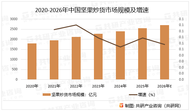 2020-2026年中国坚果炒货市场规模及增速