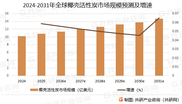 2024-2031年全球椰壳活性炭市场规模预测及增速