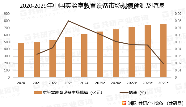 2020-2029年中国实验室教育设备市场规模预测及增速
