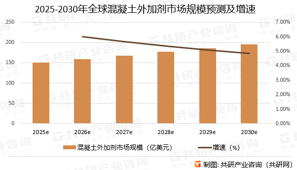 2025-2030年全球混凝土外加剂市场规模预测及增速