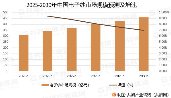 2025-2030年中国电子纱市场规模预测及增速