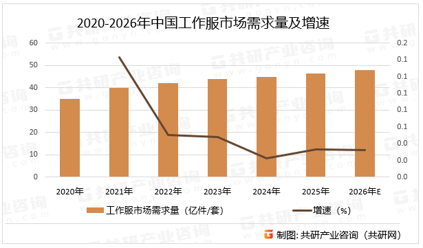 2020-2026年中国工作服市场需求量及增速