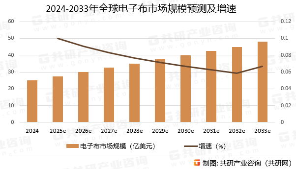 2024-2033年全球电子布市场规模预测及增速