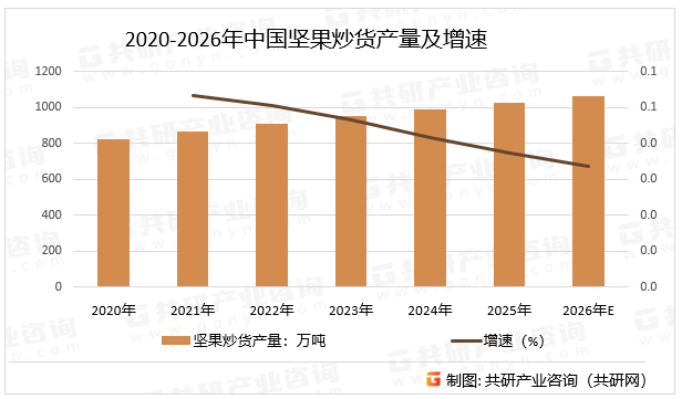 2020-2026年中国坚果炒货产量及增速