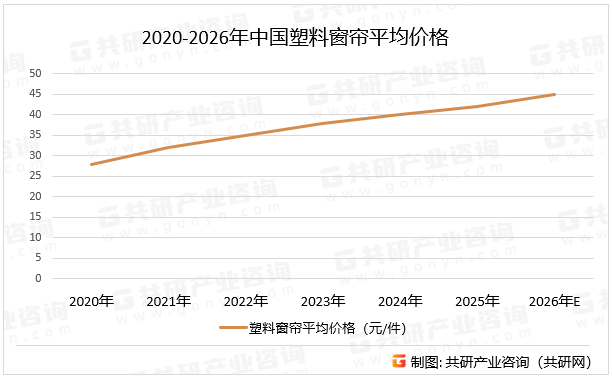 2020-2026年中国塑料窗帘平均价格
