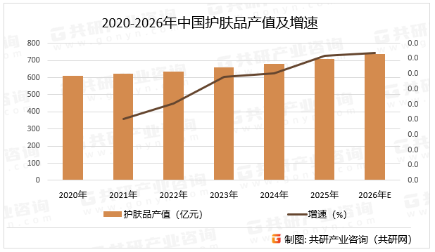 2020-2026年中国护肤品产值及增速