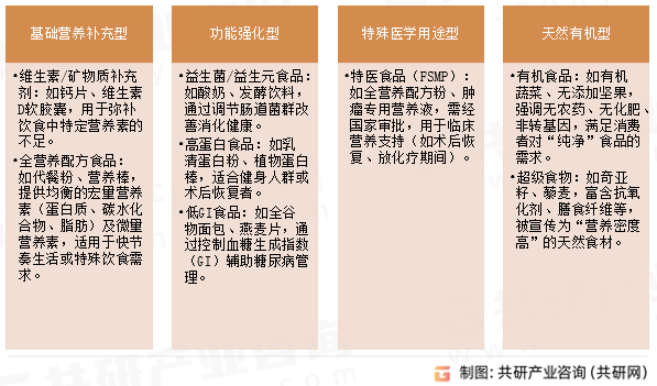 健康营养食品主要分类