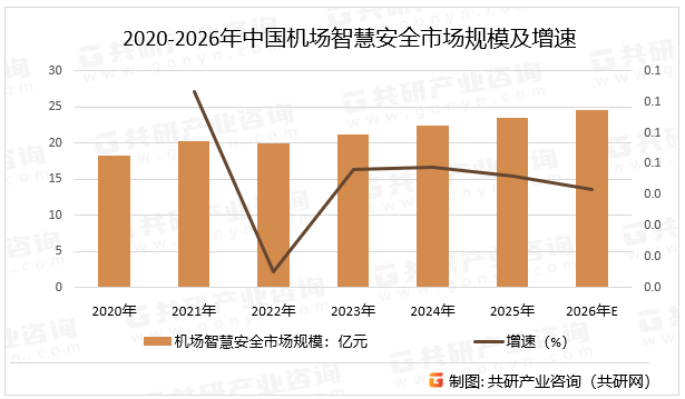 2020-2026年中国机场智慧安全市场规模及增速