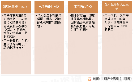 电子布主要应用领域