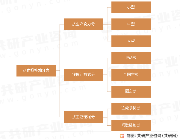 沥青搅拌站分类