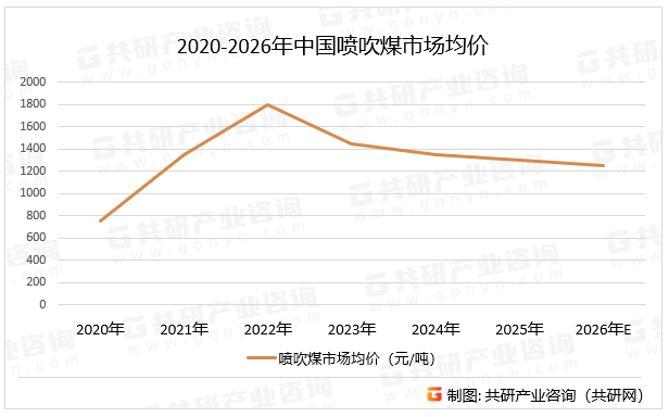 2020-2026年中国喷吹煤市场均价