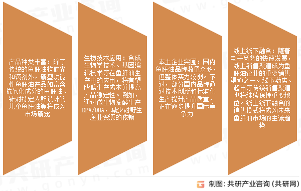 鱼肝油市场发展趋势