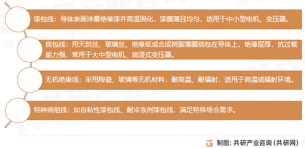 电磁线(绕组线)分类