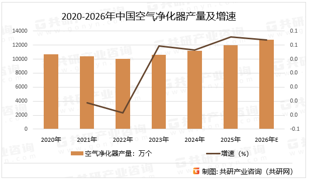 2020-2026年中国空气净化器产量及增速