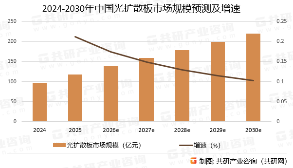 2024-2030年中国光扩散板市场规模预测及增速