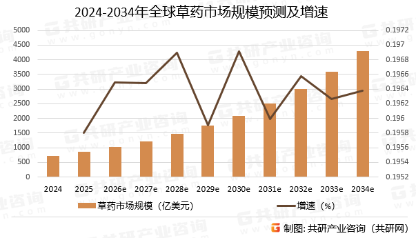 2024-2034年全球草药市场规模预测及增速