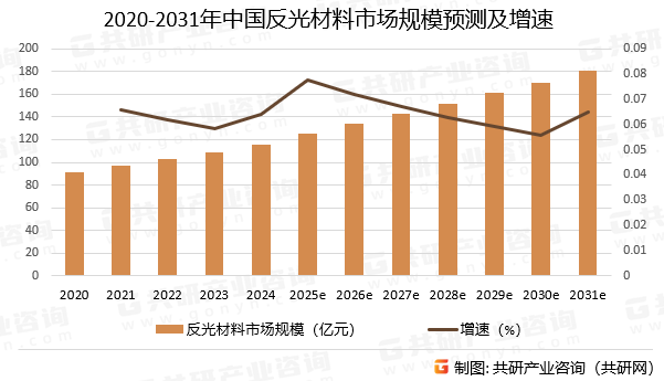 2020-2031年中国反光材料市场规模预测及增速
