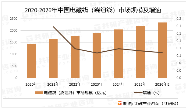 2020-2026年中国电磁线(绕组线)市场规模及增速