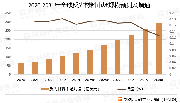 2020-2031年全球反光材料市场规模预测及增速