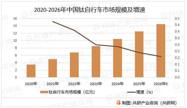 2020-2026年中国钛自行车市场规模及增速