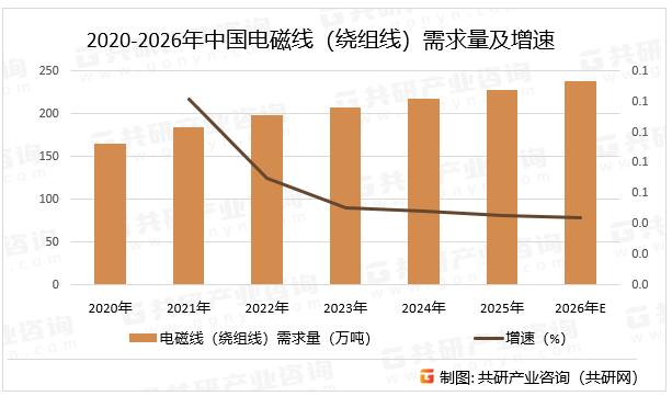 2020-2026年中国电磁线(绕组线)需求量及增速