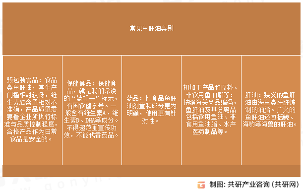 常见鱼肝油类别