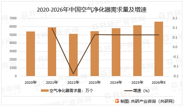 2020-2026年中国空气净化器需求量及增速