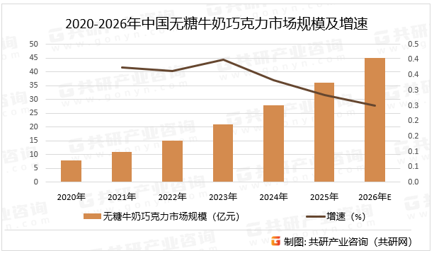 2020-2026年中国无糖牛奶巧克力市场规模及增速