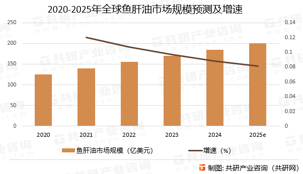 2020-2025年全球鱼肝油市场规模预测及增速