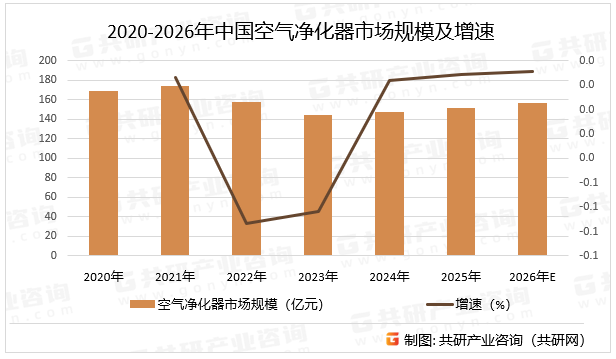 2020-2026年中国空气净化器市场规模及增速
