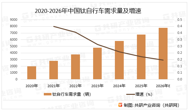 随着高端运动需求，专业骑行群体对轻量化、耐久性、骑行体验的极致追求，推动钛自行车在专业运动领域渗透率达18.3%，智能化集成，搭载智能变速系统、实时功率监测模块的产品占高端市场35%的份额，智能传感系统与车架结构一体化设计成为趋势，预计2026年中国钛自行车需求量同比增长14.7%。2020-2026年中国钛自行车需求量及增速