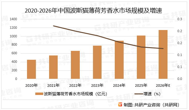 2020-2026年中国波斯猫薄荷芳香水市场规模及增速