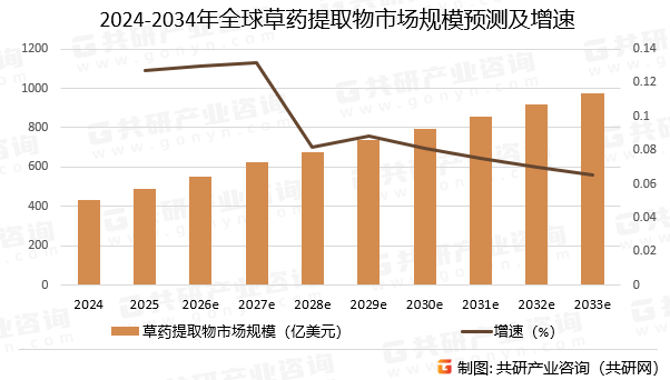 2024-2034年全球草药提取物市场规模预测及增速