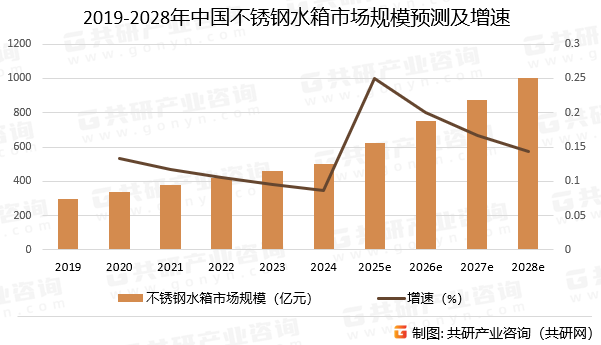 2019-2028年中国不锈钢水箱市场规模预测及增速