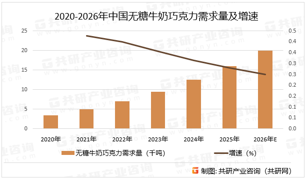 2020-2026年中国无糖牛奶巧克力需求量及增速