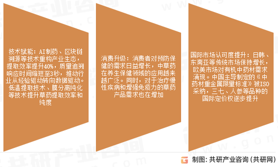 草药市场发展前景