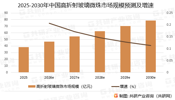 2025-2030年中国高折射玻璃微珠市场规模预测及增速