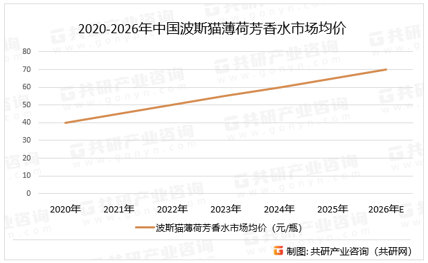2020-2026年中国波斯猫薄荷芳香水市场均价