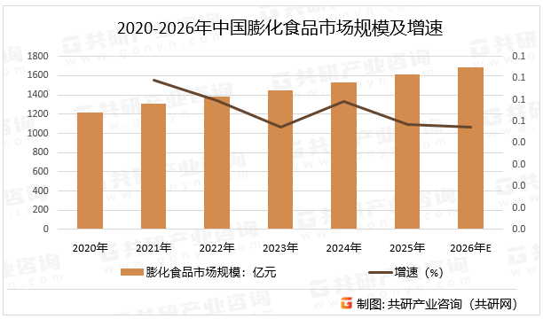 2020-2026年中国膨化食品市场规模及增速