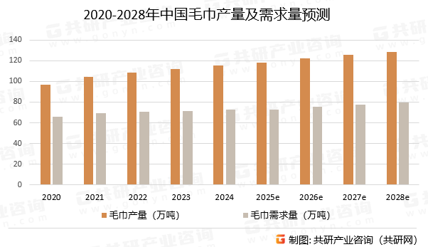 2020-2028年中国毛巾产量及需求量预测